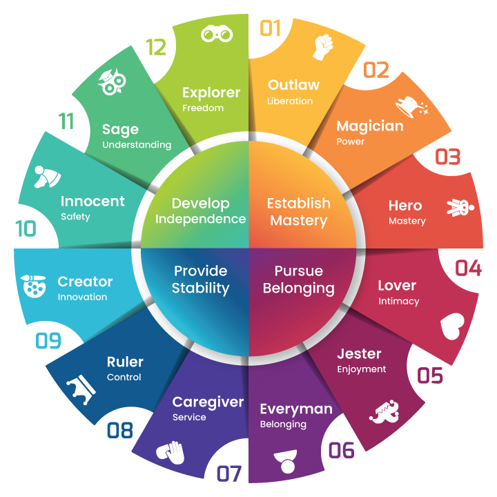 Brand Archetype Circle Kirchner Marketing