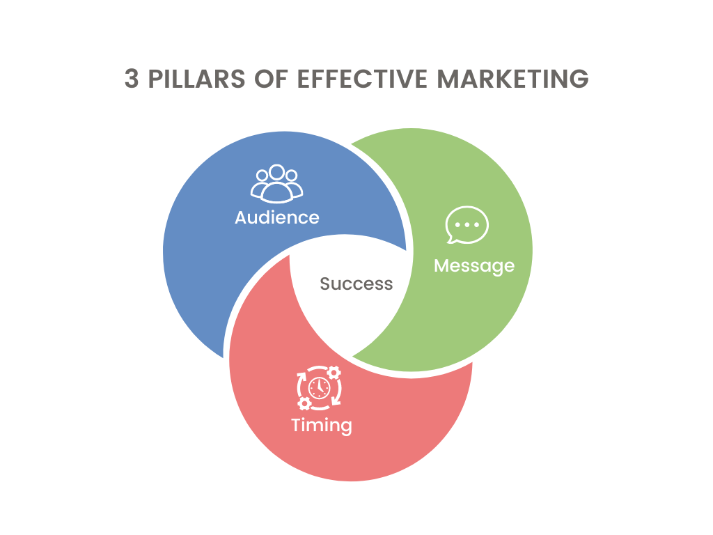 5 Stages of Customer Awareness: Pillars of Effective Marketing