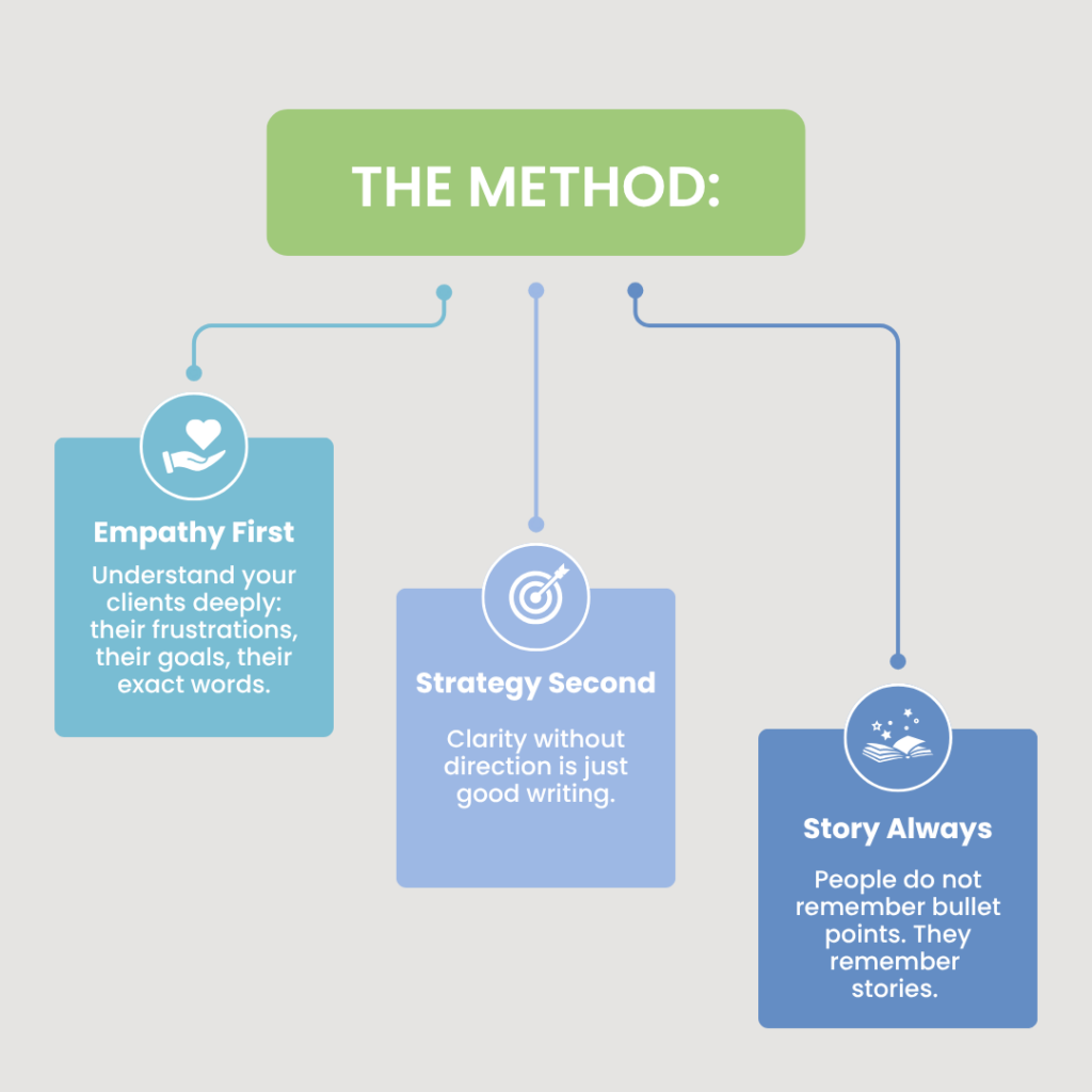 The Method: Empathy First. Strategy Second. Story Always.