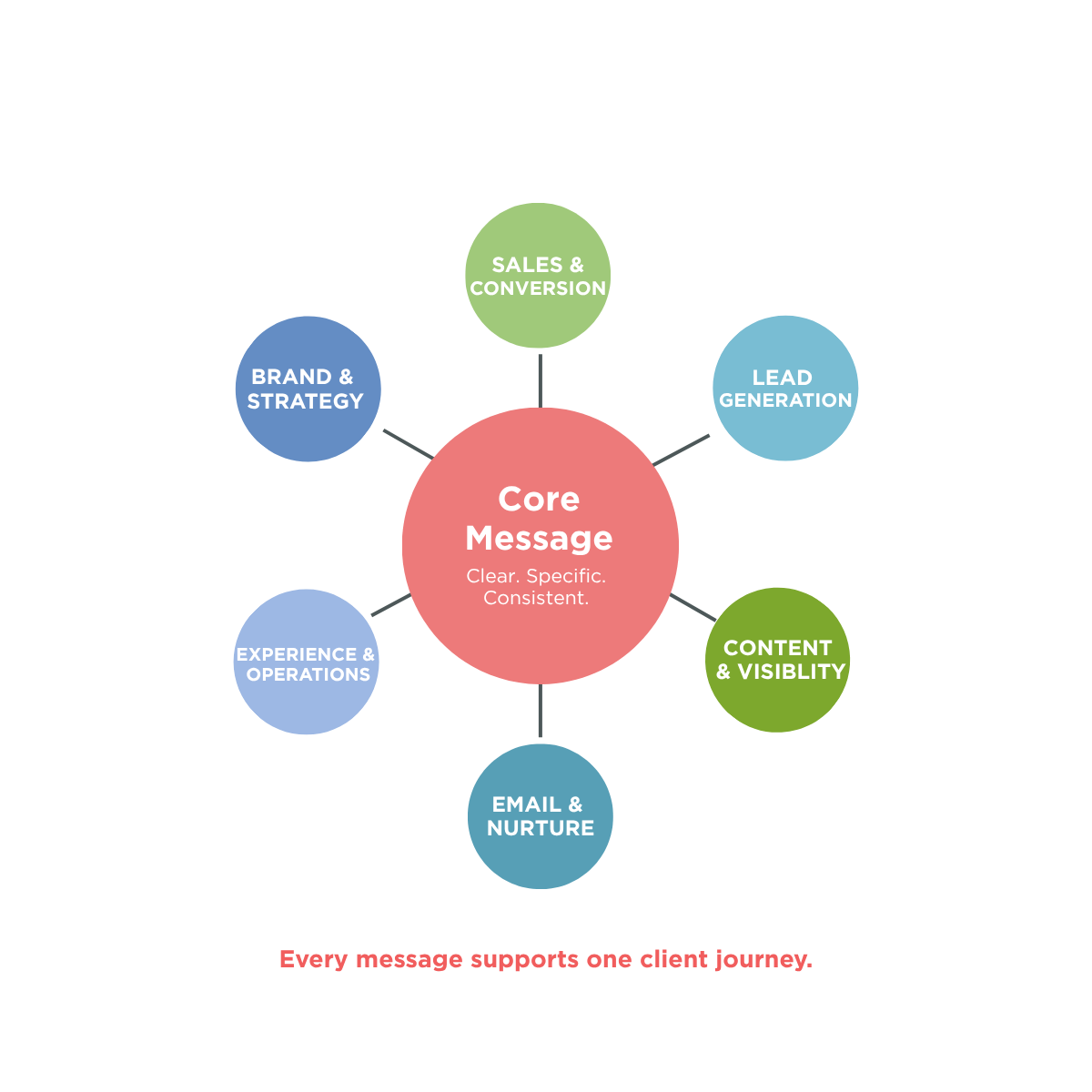 Core Messaging Framework